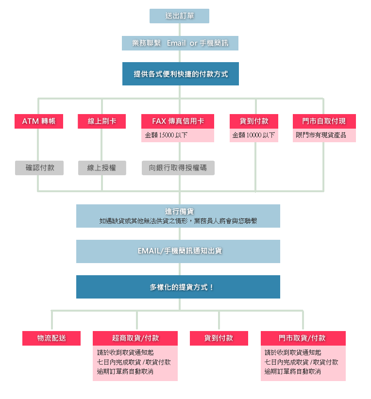 訂單出貨流程