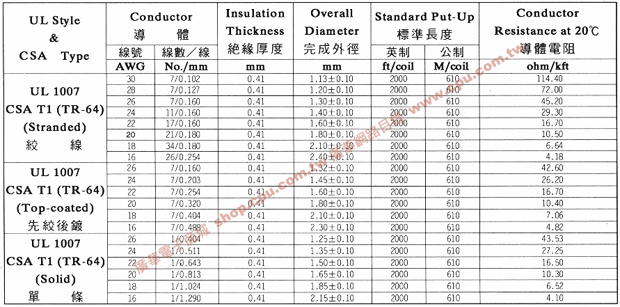 UL1007 26AWG 300V單股多蕊線UL1007 26AWG 300V Electronic wire_第1頁|廣華電子